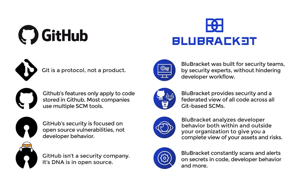 Github VS 比特桶