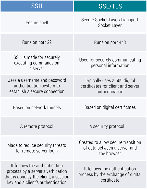 SSH vs SSL/TLS