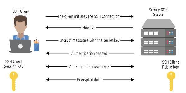 how ssh works.