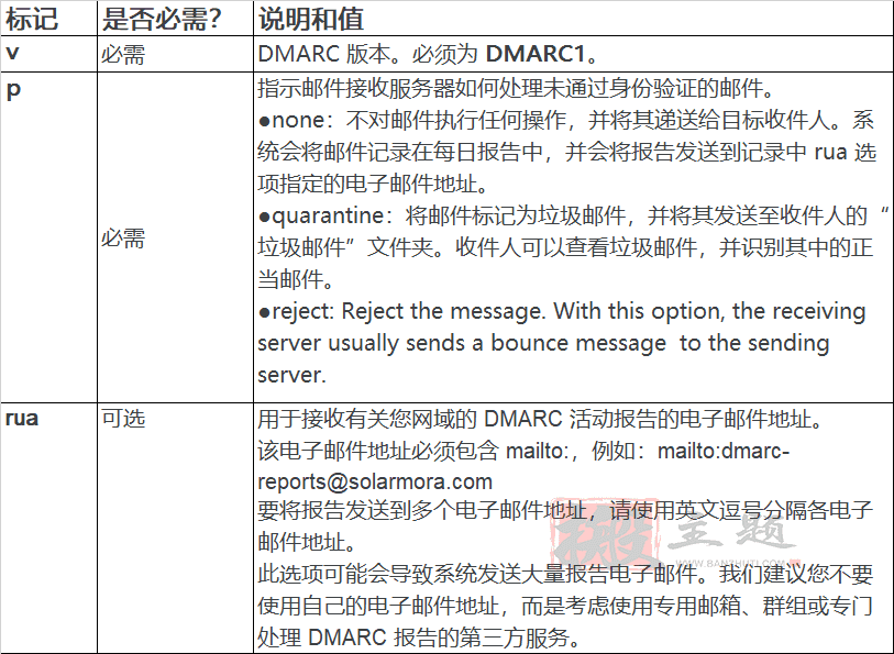 企业邮箱添加SPF和DMARC记录 防止邮件进入垃圾箱插图2