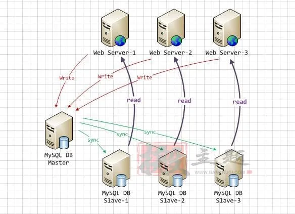 网站优化加速之MySQL查询缓存优化/内存管理及优化/MySQL锁问题全解析插图