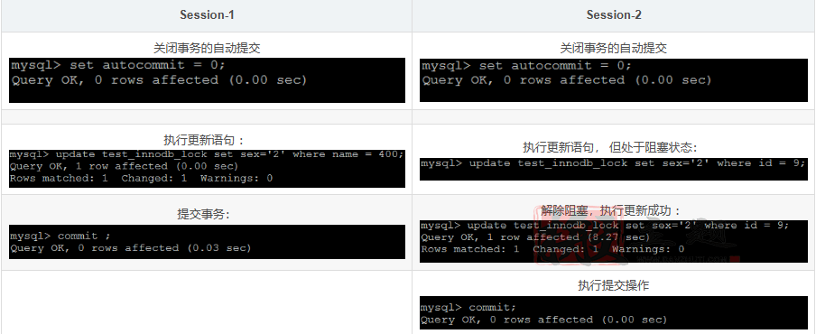 网站优化加速之MySQL查询缓存优化/内存管理及优化/MySQL锁问题全解析插图24