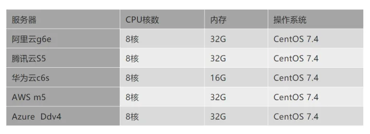 阿里云 腾讯云 华为云 AWS Azure云服务器对比深度评测插图1