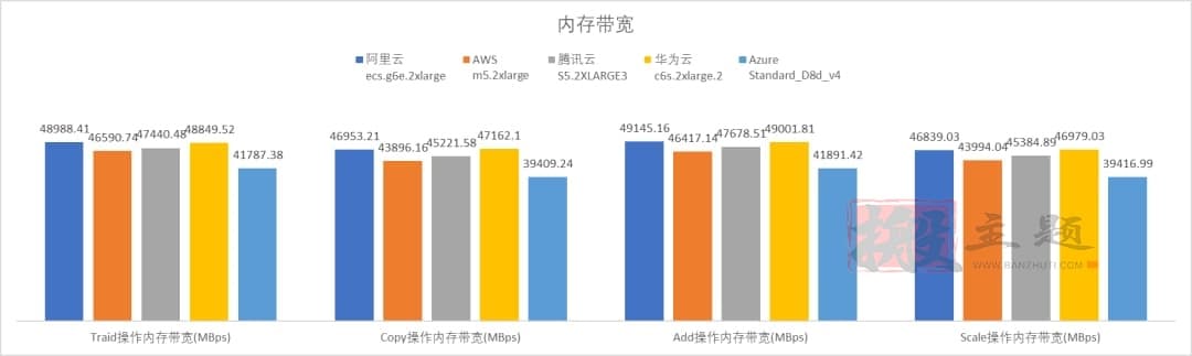 阿里云 腾讯云 华为云 AWS Azure云服务器对比深度评测插图4