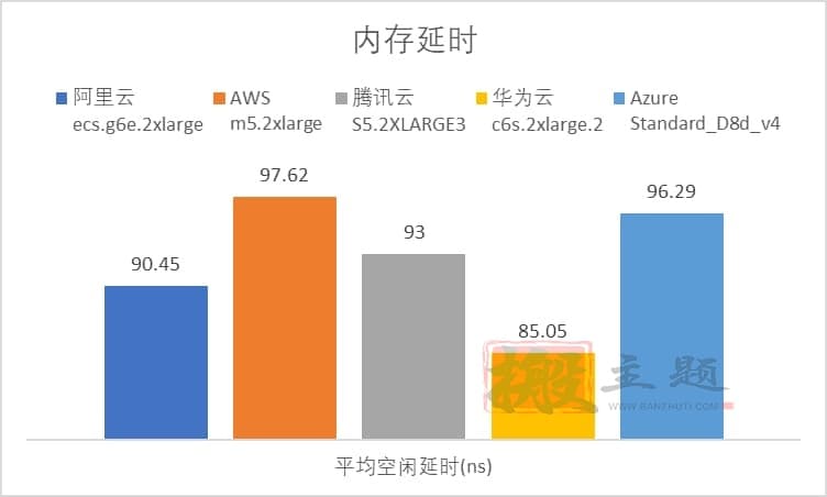 阿里云 腾讯云 华为云 AWS Azure云服务器对比深度评测插图5