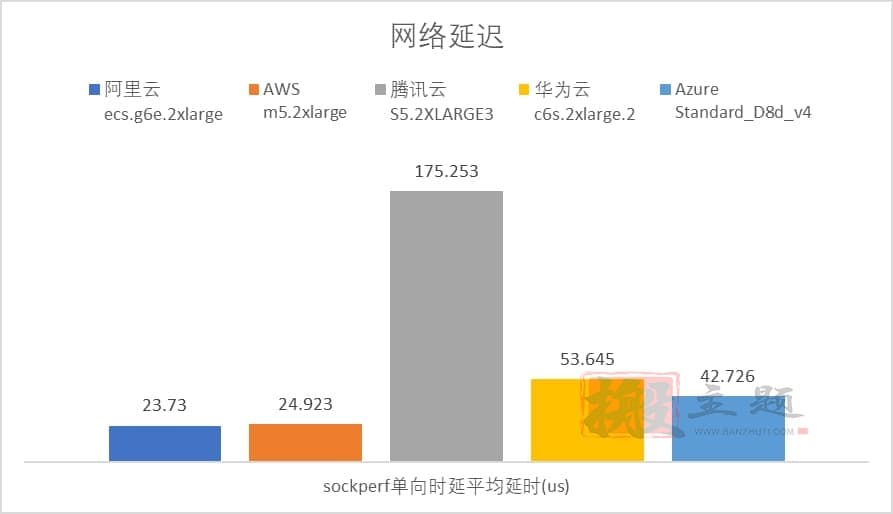 阿里云 腾讯云 华为云 AWS Azure云服务器对比深度评测插图7