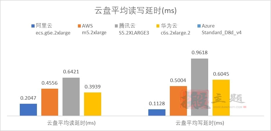 阿里云 腾讯云 华为云 AWS Azure云服务器对比深度评测插图10