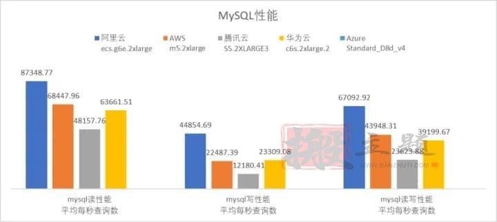 阿里云 腾讯云 华为云 AWS Azure云服务器对比深度评测插图11