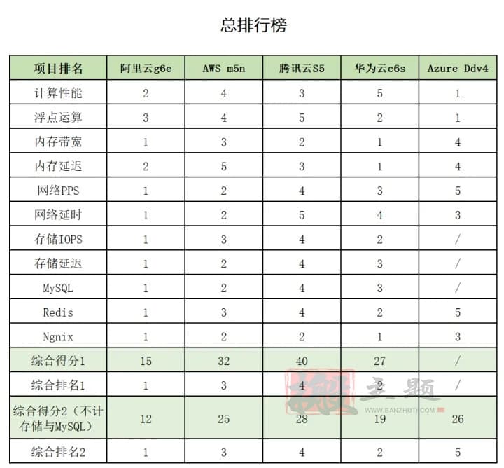 阿里云 腾讯云 华为云 AWS Azure云服务器对比深度评测插图14