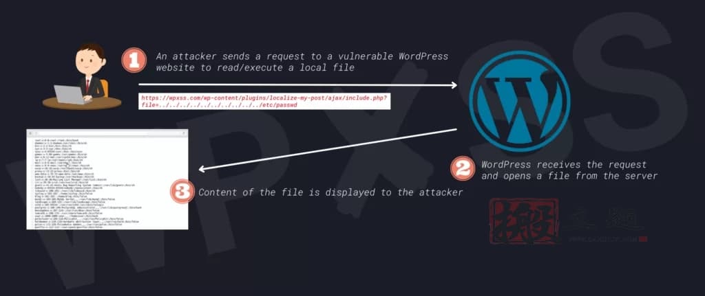 文件包含漏洞攻击介绍及WordPress网站防护办法插图