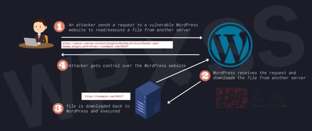 文件包含漏洞攻击介绍及WordPress网站防护办法插图1